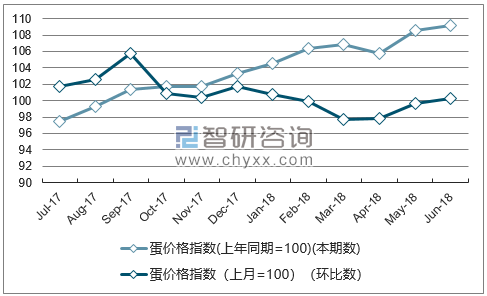 近一年云南蛋价格指数走势图