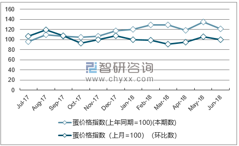 近一年陕西蛋价格指数走势图