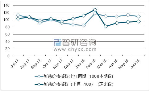 近一年天津鲜菜价格指数走势图