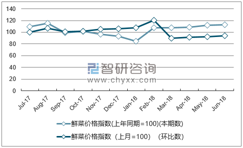 近一年内蒙古鲜菜价格指数走势图