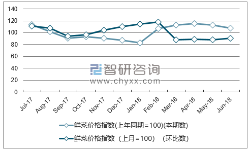 近一年辽宁鲜菜价格指数走势图