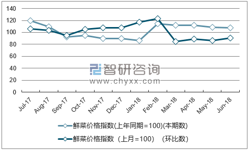 近一年吉林鲜菜价格指数走势图