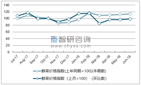 近一年江苏鲜菜价格指数走势图