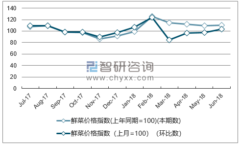 近一年浙江鲜菜价格指数走势图