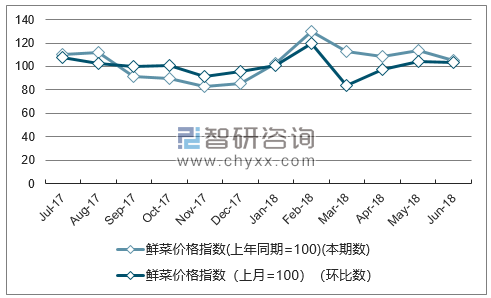 近一年福建鲜菜价格指数走势图