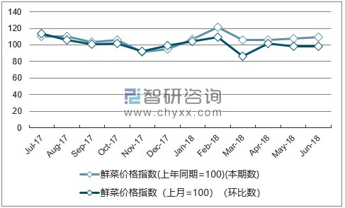 近一年江西鲜菜价格指数走势图