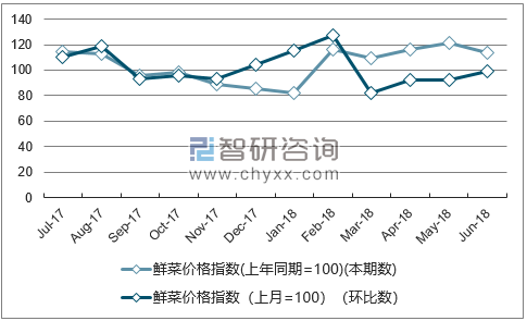 近一年山东鲜菜价格指数走势图