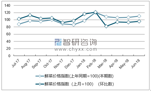 近一年湖北鲜菜价格指数走势图