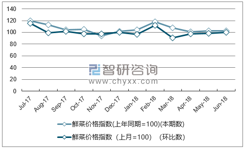 近一年广西鲜菜价格指数走势图