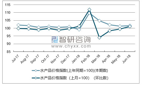 近一年贵州水产品价格指数走势图