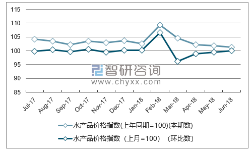 近一年云南水产品价格指数走势图
