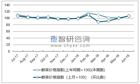 近一年海南鲜菜价格指数走势图