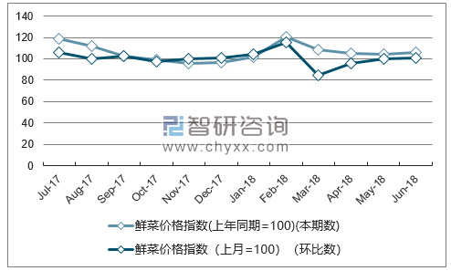 近一年贵州鲜菜价格指数走势图