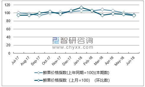 近一年天津鲜果价格指数走势图