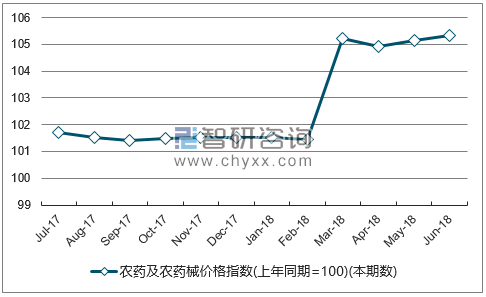 近一年河北农药及农药械价格指数走势图