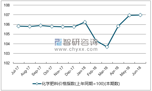 近一年山西化学肥料价格指数走势图