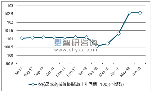 近一年山西农药及农药械价格指数走势图