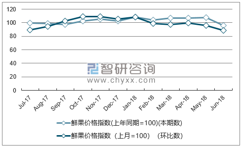 近一年上海鲜果价格指数走势图