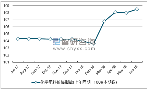 近一年内蒙古化学肥料价格指数走势图