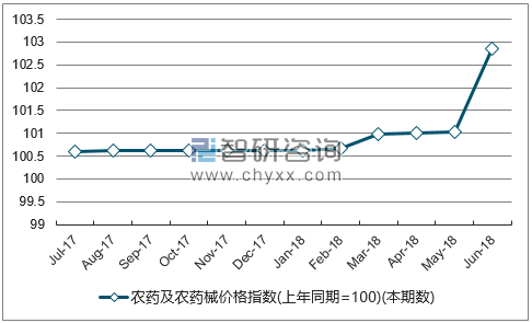 近一年内蒙古农药及农药械价格指数走势图