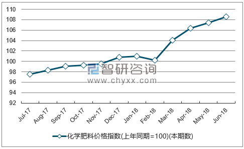 近一年辽宁化学肥料价格指数走势图