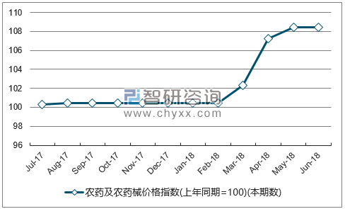 近一年黑龙江农药及农药械价格指数走势图