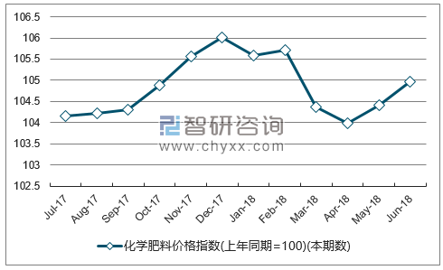 近一年浙江化学肥料价格指数走势图