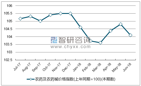 近一年江西农药及农药械价格指数走势图