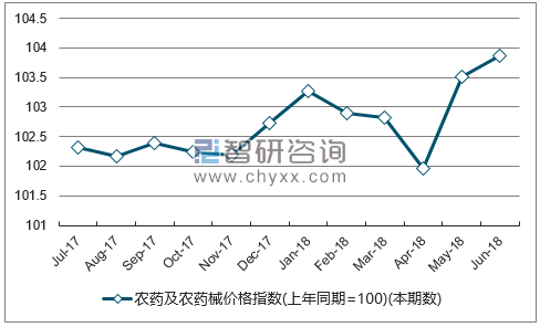 近一年广东农药及农药械价格指数走势图