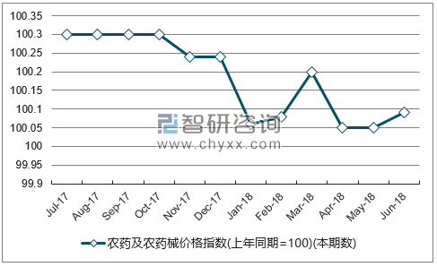近一年贵州农药及农药械价格指数走势图