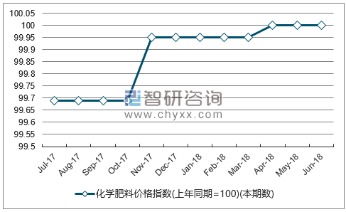 近一年西藏化学肥料价格指数走势图