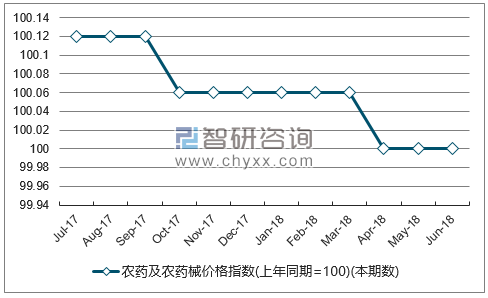 近一年西藏农药及农药械价格指数走势图