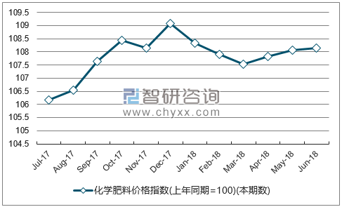近一年陕西化学肥料价格指数走势图