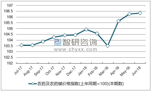 近一年陕西农药及农药械价格指数走势图