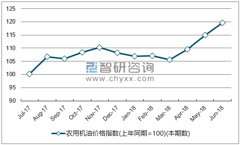 近一年辽宁农用机油价格指数走势图