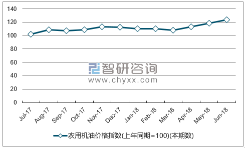 近一年江苏农用机油价格指数走势图