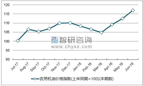近一年浙江农用机油价格指数走势图