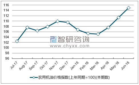近一年江西农用机油价格指数走势图