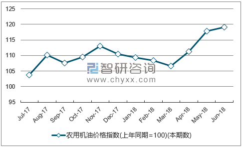 近一年湖南农用机油价格指数走势图