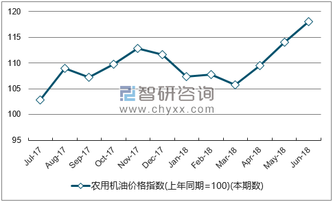 近一年广西农用机油价格指数走势图