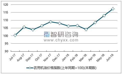 近一年海南农用机油价格指数走势图