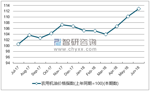 近一年云南农用机油价格指数走势图