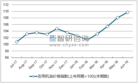 近一年西藏农用机油价格指数走势图