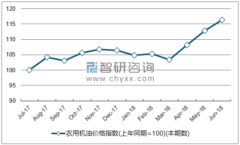 近一年陕西农用机油价格指数走势图