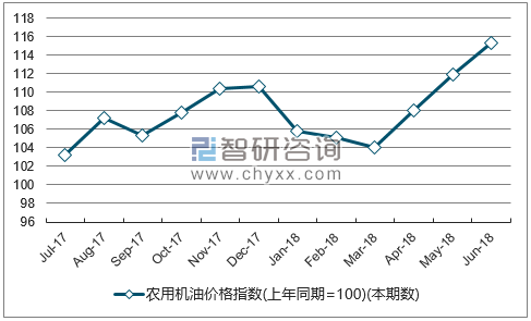 近一年甘肃农用机油价格指数走势图