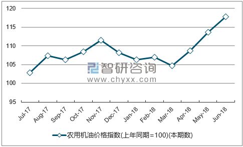 近一年新疆农用机油价格指数走势图