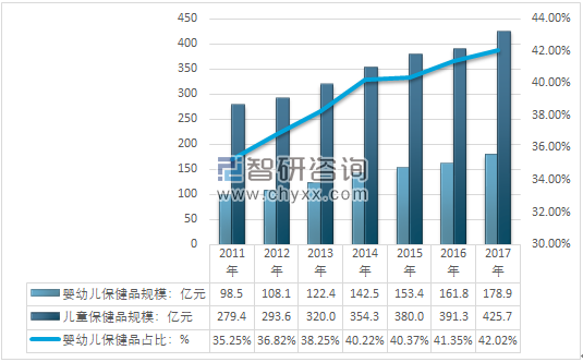 2017年中国婴幼儿保健品市场增速稳定 0 6岁儿童人均消费金额增长率达到9 30 图 产业信息网