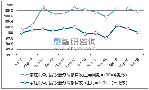 近一年黑龙江家庭设备用品及服务价格指数走势图