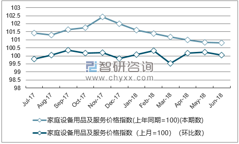 近一年上海家庭设备用品及服务价格指数走势图