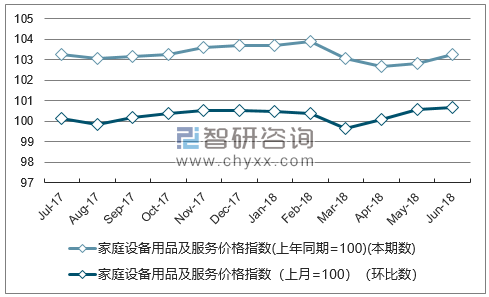 近一年江苏家庭设备用品及服务价格指数走势图